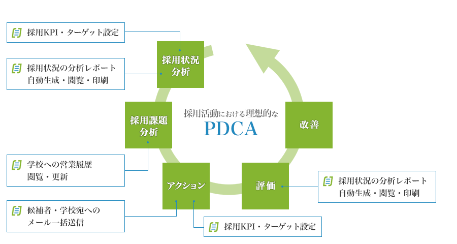 採用管理システム「人事カルテ」PDCA