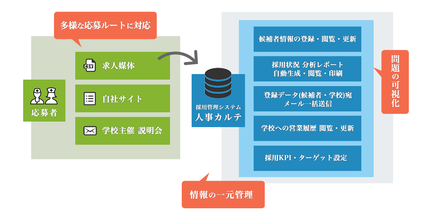 採用管理システム「人事カルテ」の概要