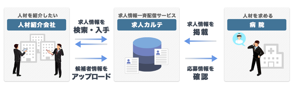 求人カルテなら、その課題を解決します!