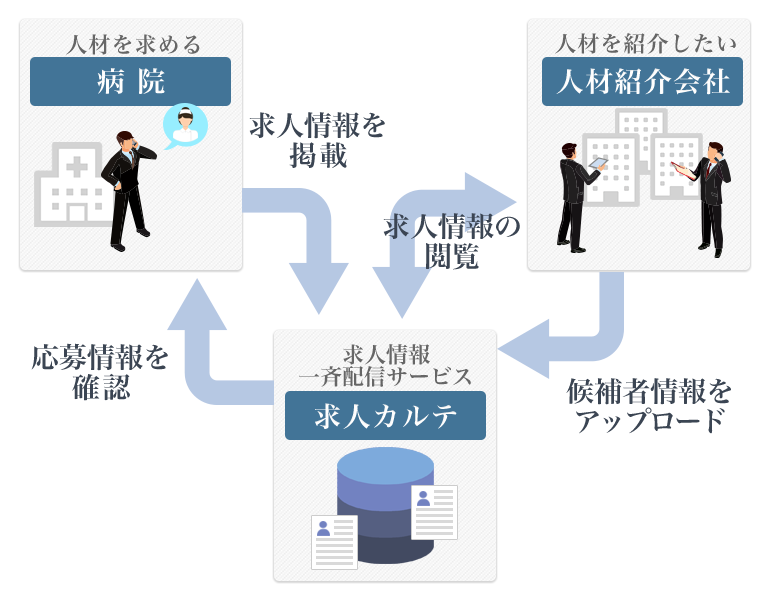 求人カルテなら、その課題を解決します!