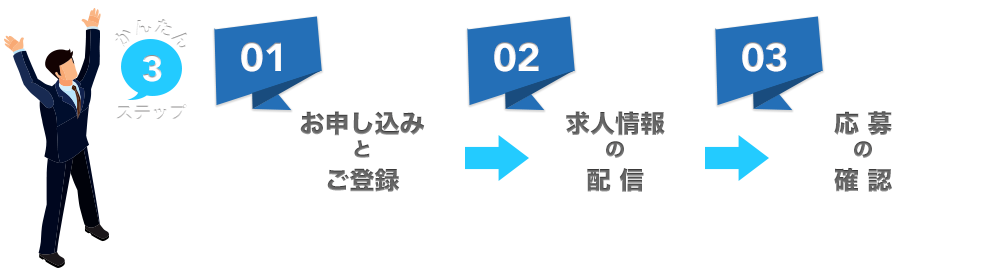 3ステップでかんたんスタート:ご利用の流れ