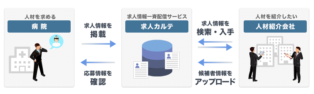 求人カルテなら、その課題を解決します!