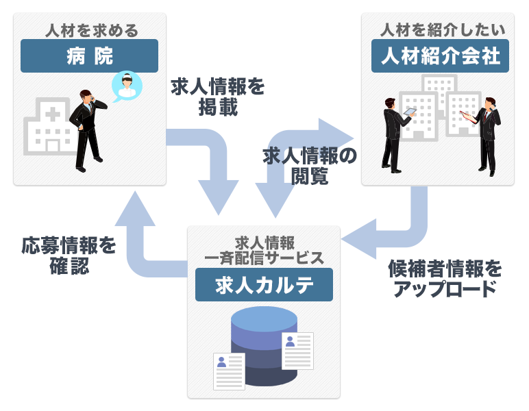 求人カルテなら、その課題を解決します!